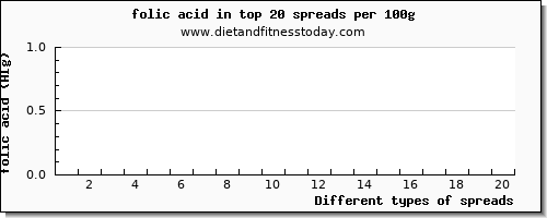 spreads folic acid per 100g